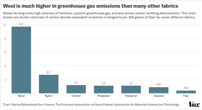 Chart showing wool having far higher greenhouse gas emissions than nylon, cotton, polyester, polyacryl, viscose, or flax