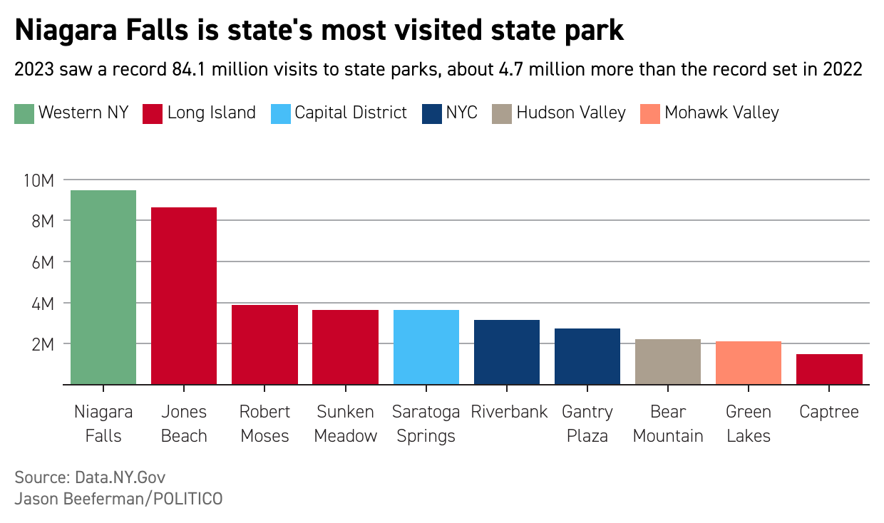 These were the most visited parks in New York in 2023.