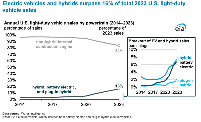 Graph showing light-duty vehicle sales in the US. In 2023, 84% were nonhybrid internal combustion and 16% were EV and hybrid, of which hybrid and battery electric were each around 7% and plug-in hybrid were about 2%.